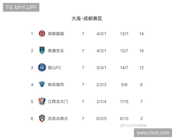 上海羽毛球队强势领跑联赛积分榜以58分稳居第一位置 上海羽毛球队强势领跑联赛积分榜以58分稳居第一位置